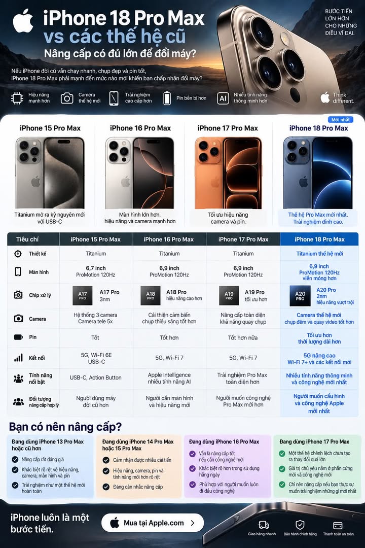iPhone 18 Pro Max vs các thế hệ cũ, nâng cấp có đủ lớn để đổi máy #iPhone18ProMax #iPhone18Pro #iPhone #Apple #iPhone17ProMax #iPhone16ProMax #iPhone15ProMax #AppleA20Pro