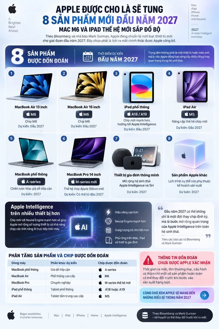 APPLE ĐƯỢC CHO LÀ SẼ TUNG 8 SẢN PHẨM MỚI ĐẦU NĂM 2027, MAC M6 VÀ IPAD THẾ HỆ MỚI SẮP ĐỔ BỘ #Apple #Apple2027 #MacBookAir #M6 #MacBook #iPad #iPadAir #iPhone #AppleIntelligence #Con