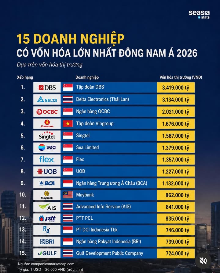  ĐÔNG NAM Á 2026 – VINGROUP VƯƠN LÊN TOP 4 VỐN HÓA LỚN NHẤT KHU VỰC 
#Vingroup #...